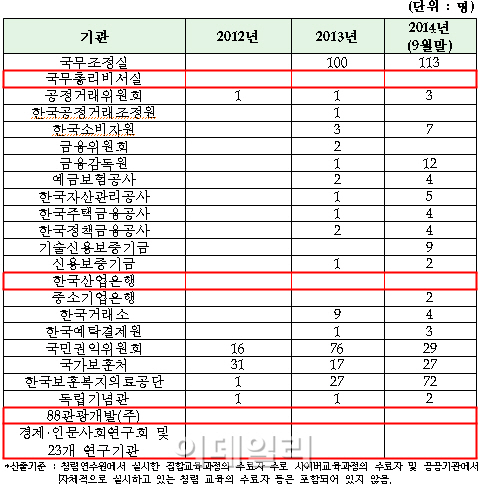 공무원 청렴교육 예산 15억원··1인당 1500원꼴