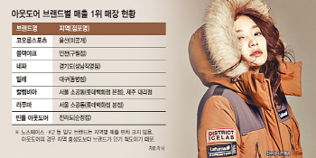 신이 내린 '아웃도어 1위 매장' 어딘가 봤더니…
