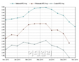 美휘발유값, 4년만에 3달러 아래로…연말 소비 `청신호`