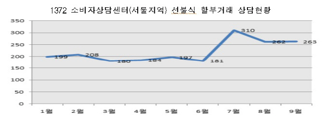 서울시, 상조서비스 피해주의 경보…해약환급금 지급거부 급증