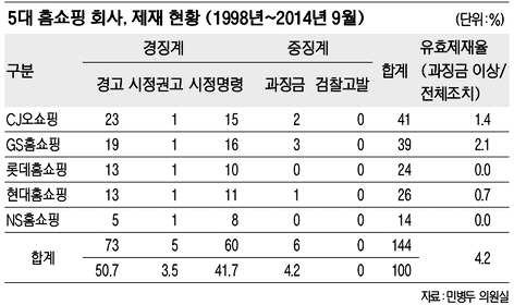 공정위 화났다.."홈쇼핑 6개社, 불공정 종합선물세트"