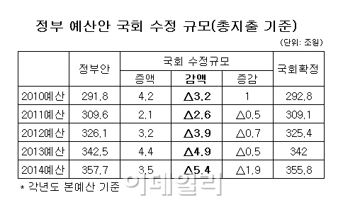 野, 법인세 감세철회 등 10대 삭감·증액 예산안 마련