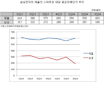 '갤럭시'가 '아이폰' 이익을 못넘는 이유는?