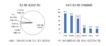 중기 자금악화,'관계형 금융'이 해법