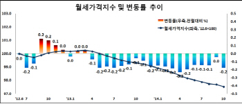 전셋값 오르는데 월세는 '뚝뚝'