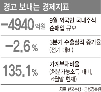 [한국경제 비상등]수출 경쟁력 추락·자본유출 ‘이중苦’                                                                                                                                                  