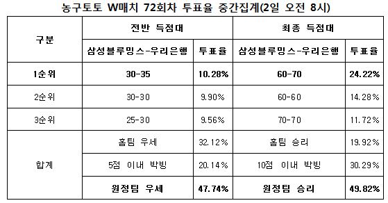 농구팬 49%“우리은행, 삼성블루밍스에 승리 거둘 것”