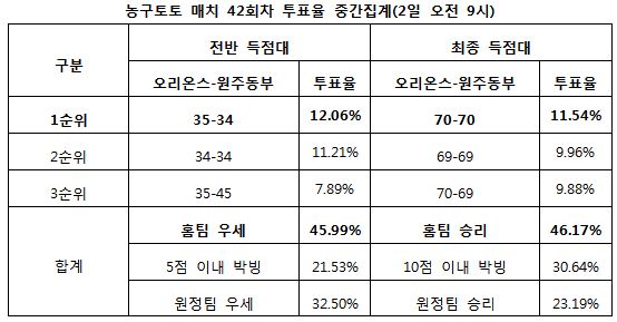 농구토토 매치 42회차, 농구팬 46% “오리온스, 원주 동부에 승리 예상”