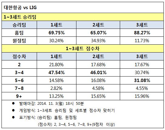 배구팬, ‘대한항공, LIG에 우세한 경기 전망’