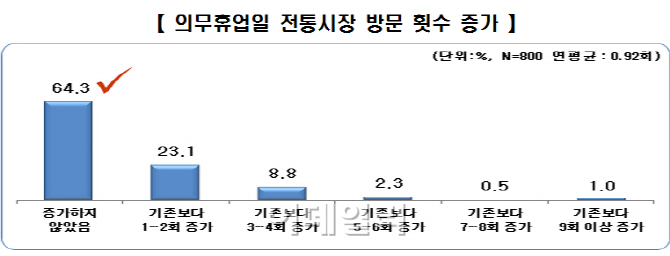 대형마트 영업규제가 민간소비 위축시킨다