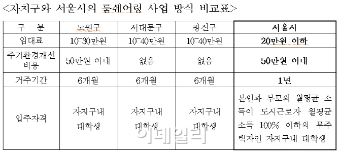 노인과 대학생의 동거…서울시 '세대융합형 룸쉐어링' 확대