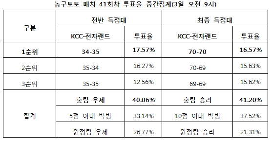 스포츠토토 농구토토 매치 41회차, 농구팬 41% “KCC, 전자랜드에 승리 거둘 것”