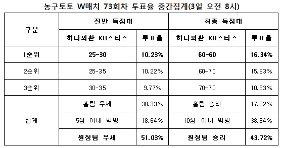 농구팬 43%“KB스타즈, 하나외환에 승리 전망”