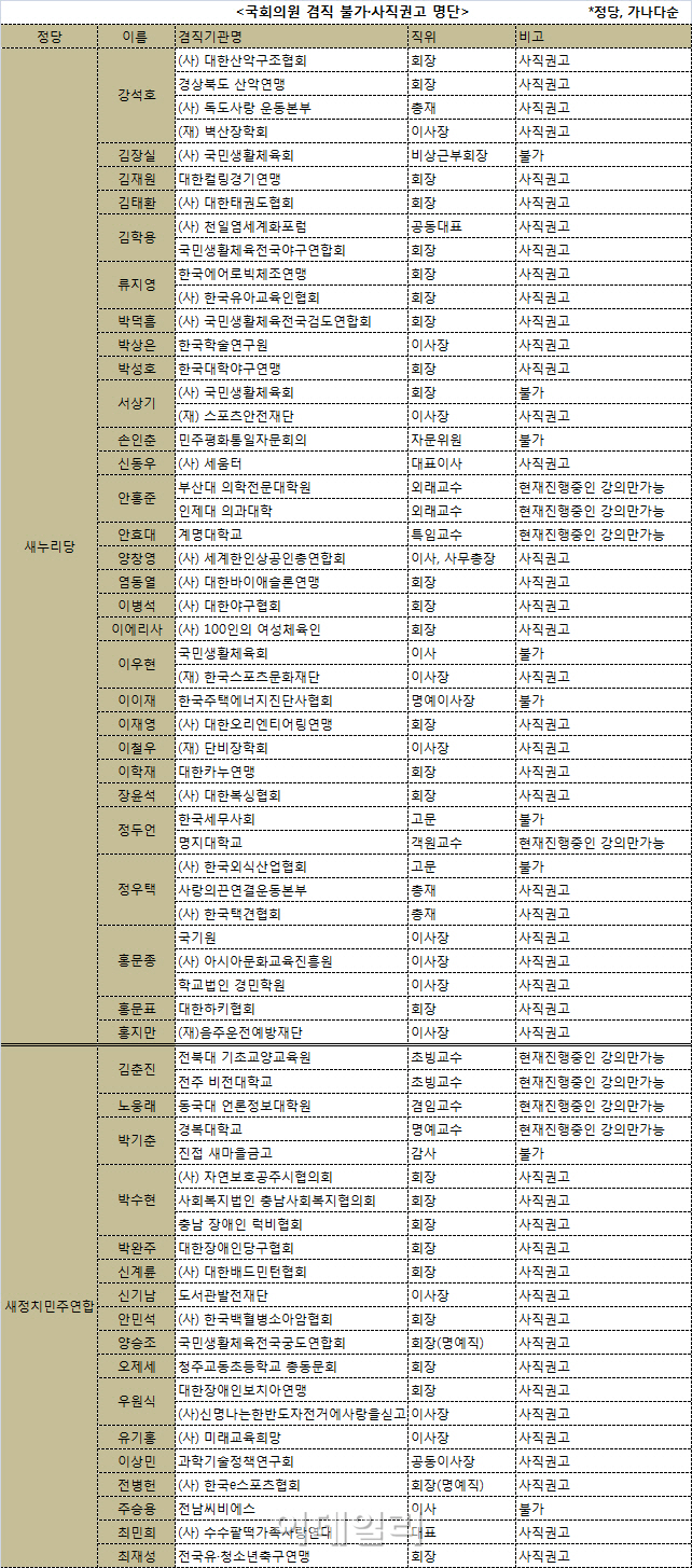 국회의원 46명 겸직금지.. 체육단체장 등 3개월내 사퇴해야(종합)