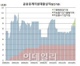 금융중개지원대출 실적 10조 돌파 12년1개월만 최고