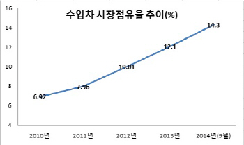 [한국경제 비상등]양대축 전자,자동차 내수가 죽고있다                                                                                                                                                     