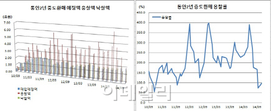 통안2년 중도환매 미달, 시장금리하락에 보유심리