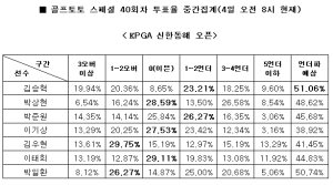 골프팬 51% “김승혁, KPGA 제30회 신한동해 오픈에서 언더파 전망”