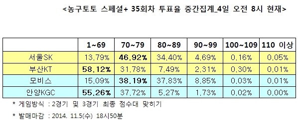 농구토토 스페셜+ 35회차 “모비스, KGC에 승리 거둘 것”