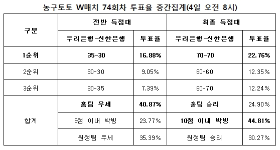 농구팬 44%“우리은행-신한은행, 치열한 접전 예상”