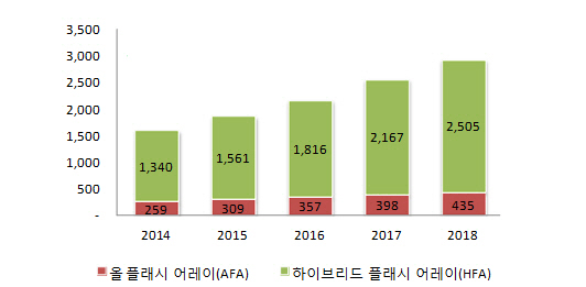 국내 플래시 스토리지 시장 급성장..올해 1599억원 규모 예상