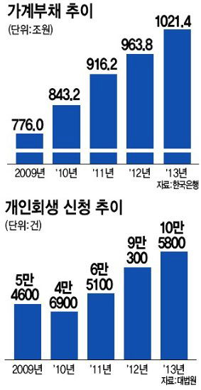 ‘빚더미’ 눌려 지갑 닫는다