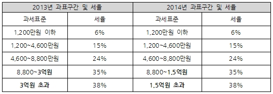 2014 연말정산, 어떻게 달라지는가?