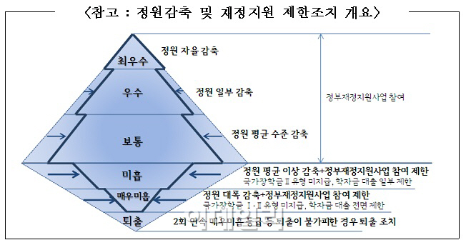 대학 구조조정, 법 통과 안 돼도 평가 강행