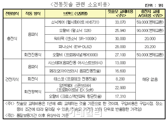 오랄비 전동칫솔, AS비용이 완제품 구입가격 수준