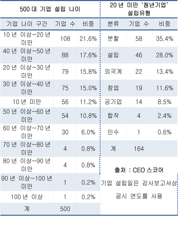 500대 기업 중 순수 창업회사는 네이버 등 12%에 불과