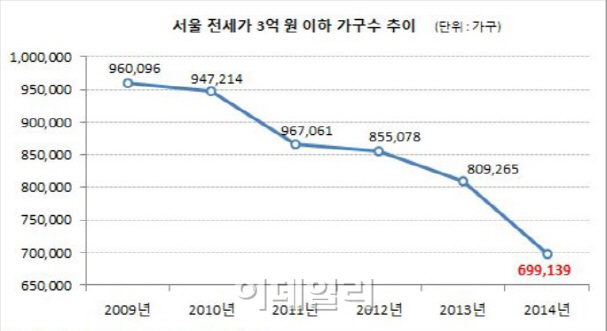 서울시내 3억원 이하 전세 아파트, 5년간 27%↓