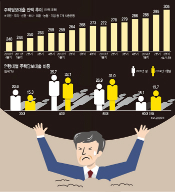 [한국경제 비상등]주택담보대출 폭탄.."고정금리 비중 확대 등 디레버리징 필요"                                                                                                                   