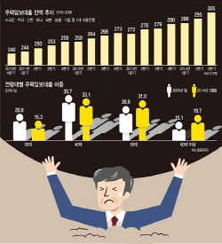 [한국경제 비상등]주택담보대출 폭탄..&quot;고정금리 비중 확대 등 디레버리징 필요&quot;                                                                                                                   