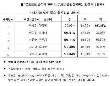 골프팬 65%, “박세리, 이정민에게 고전할 것”