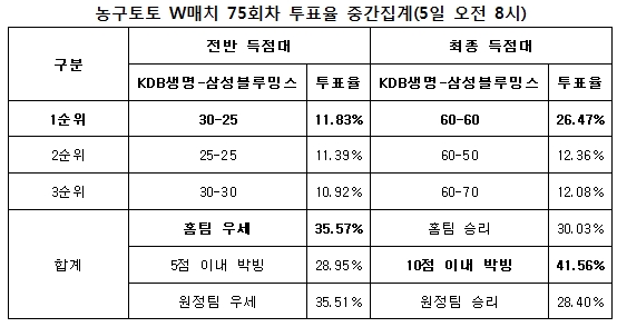 농구팬 41%“KDB생명, 삼성블루밍스와 치열한 접전 예상”