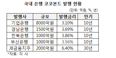 국내 은행권 코코본드 발행 러시…농협銀도 동참