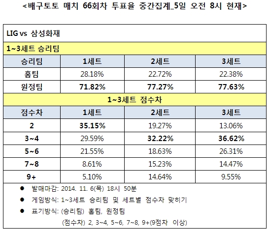 배구팬, ‘삼성화재, LIG에 우세한 경기 전망’