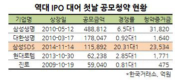 삼성SDS 공모에 몰린 부동자금..얼마나 득될까