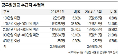 고위 퇴직자, 고액 연금+임대 수입.. 골프·여행 '호화 생활'
