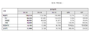 NHN엔터, 3Q 매출 모바일게임↑·온라인게임↓(종합)