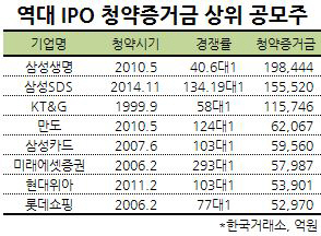 삼성SDS 공모청약, 뜨거웠지만 예상에는 못 미쳤다(종합)