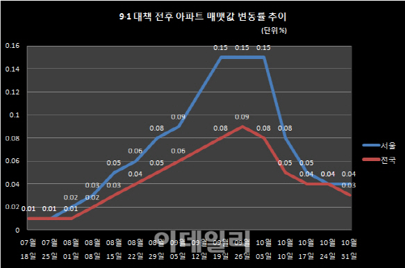 한풀 꺾인 부동산시장..대책 후속 입법 서둘러야