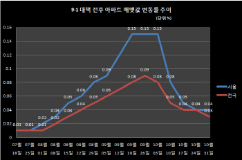 한풀 꺾인 부동산시장..대책 후속 입법 서둘러야