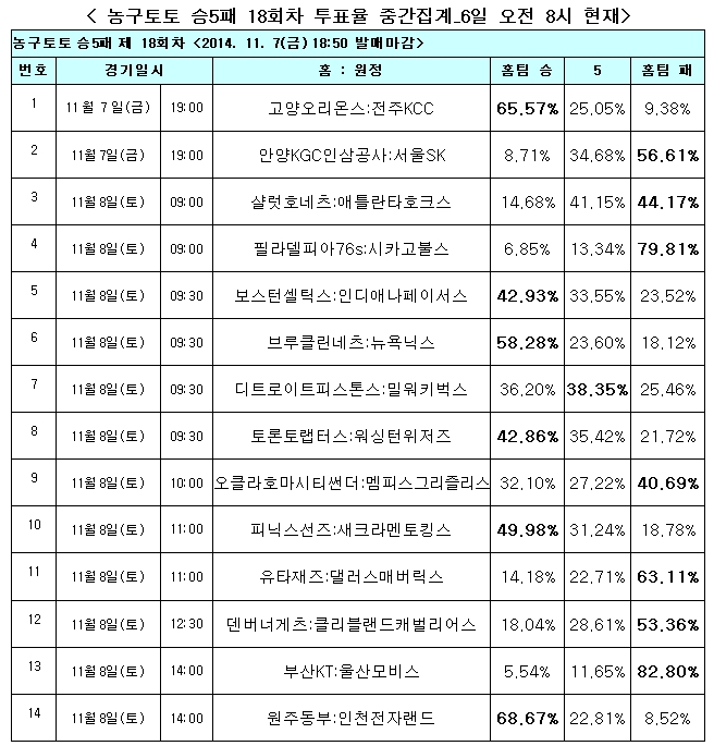 농구팬 79% “시카고, 필라델피아에 완승 거둘 것”