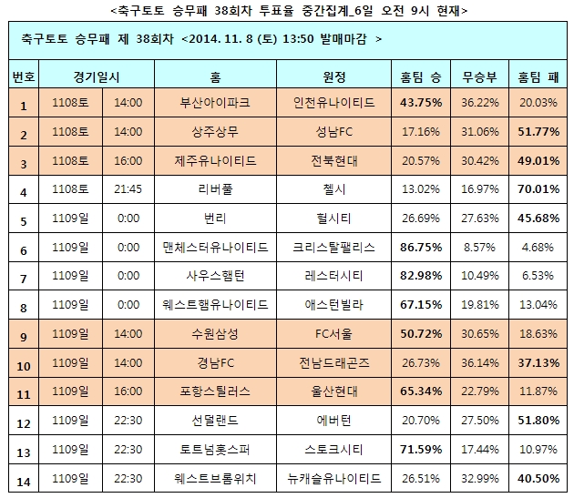 축구팬 70% “첼시, 리버풀에 승리 예상”