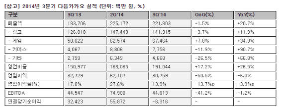 다음카카오, 3Q 통합 매출 2218억·영업익 308억