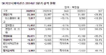 SK컴즈, 3Q 영업손실 43억..적자 지속