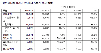 SK컴즈, 3Q 영업손실 43억..적자 지속