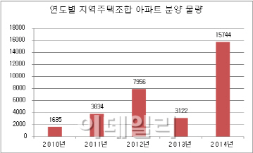 분양시장 훈풍에 지역주택조합 사업도 활기