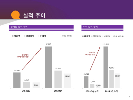 선데이토즈, 3Q 영업익 전년比 두배 증가.."애니팡 덕분"